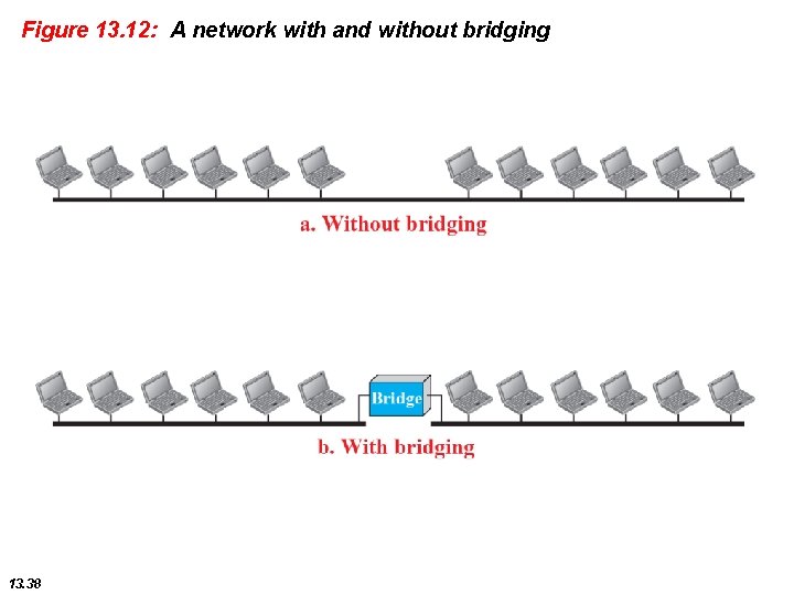 Figure 13. 12: A network with and without bridging 13. 38 