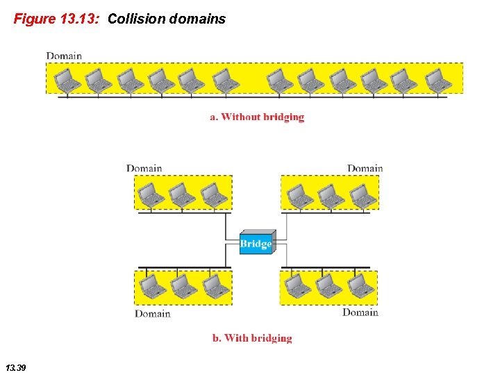 Figure 13. 13: Collision domains 13. 39 