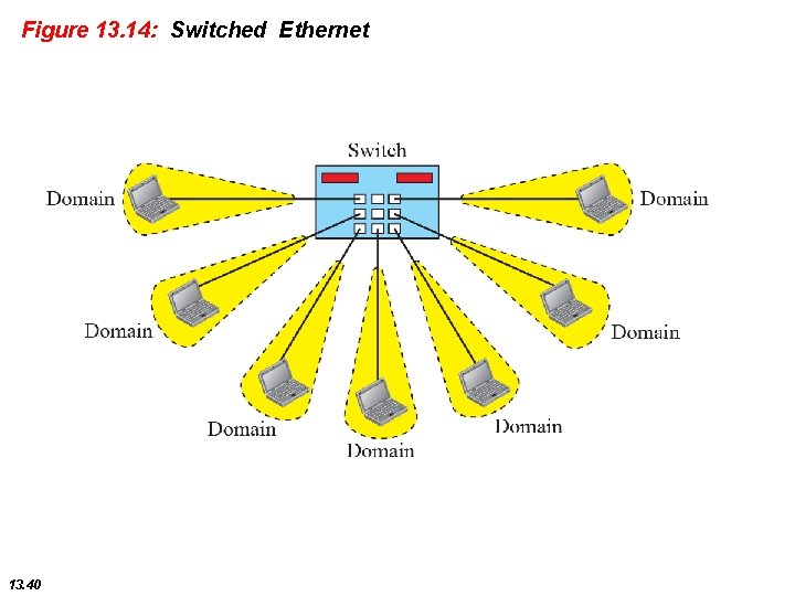 Figure 13. 14: Switched Ethernet 13. 40 