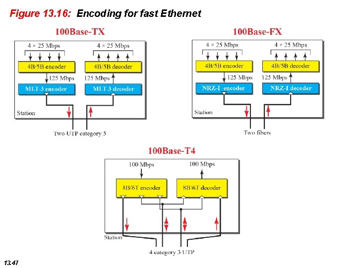 Figure 13. 16: Encoding for fast Ethernet 13. 47 