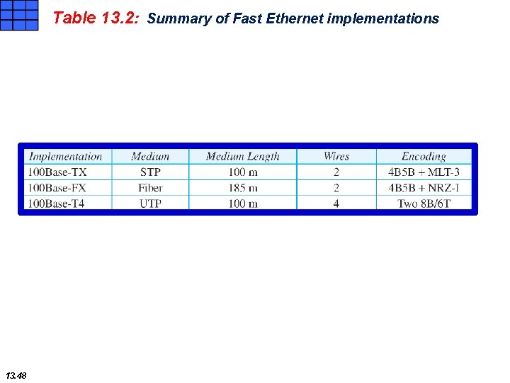 Table 13. 2: Summary of Fast Ethernet implementations 13. 48 
