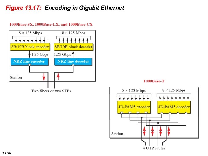 Figure 13. 17: Encoding in Gigabit Ethernet 13. 54 