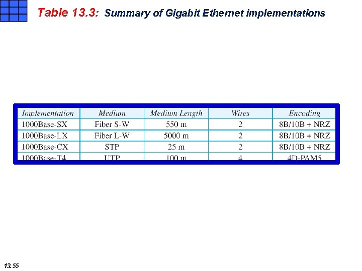 Table 13. 3: Summary of Gigabit Ethernet implementations 13. 55 