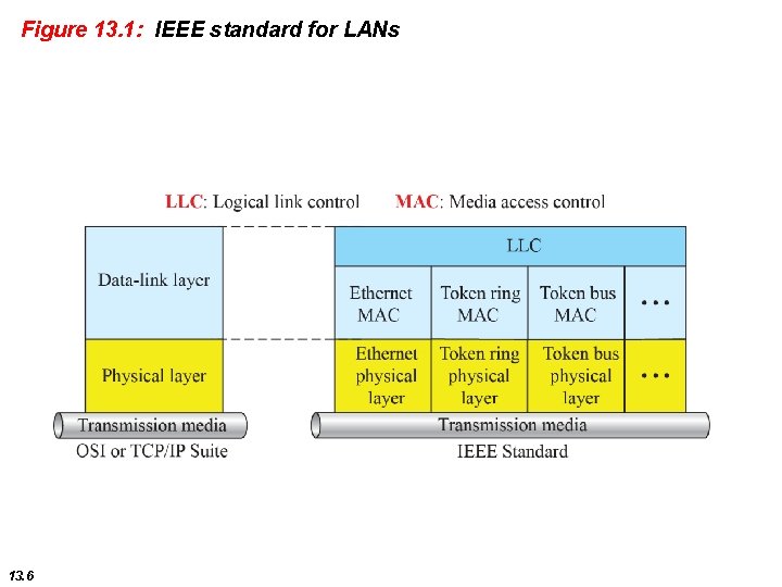 Figure 13. 1: IEEE standard for LANs 13. 6 