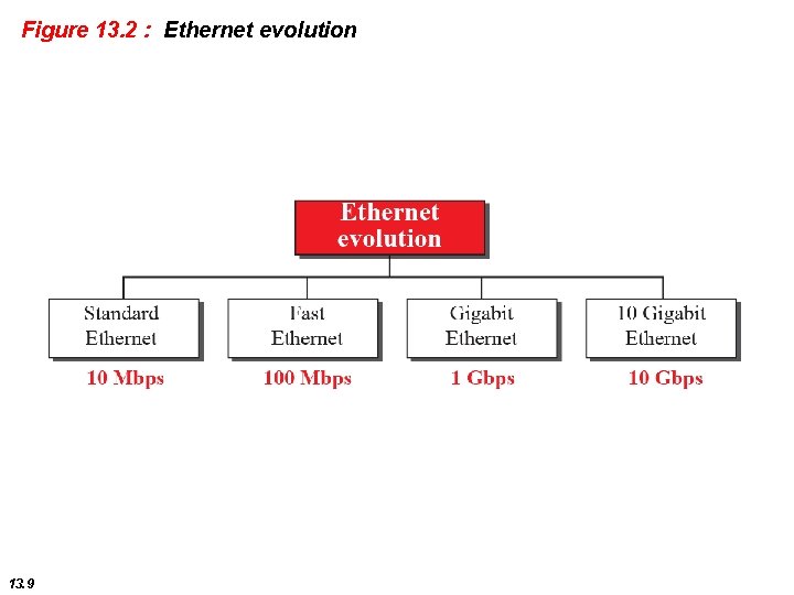 Figure 13. 2 : Ethernet evolution 13. 9 