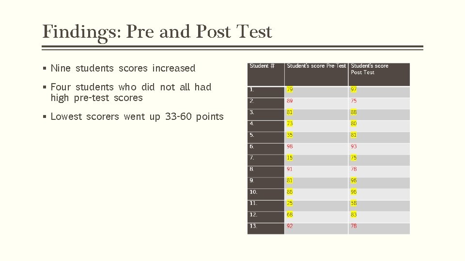 Findings: Pre and Post Test § Nine students scores increased § Four students who