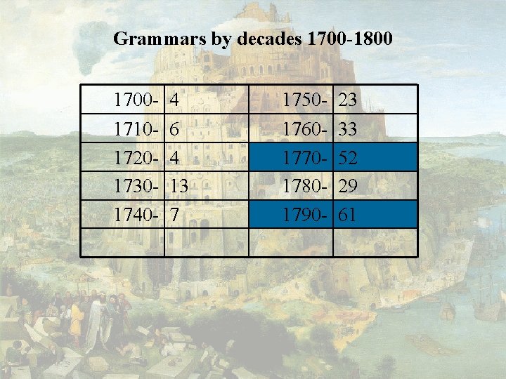 Grammars by decades 1700 1800 17001710172017301740 - 4 6 4 13 7 17501760177017801790 -