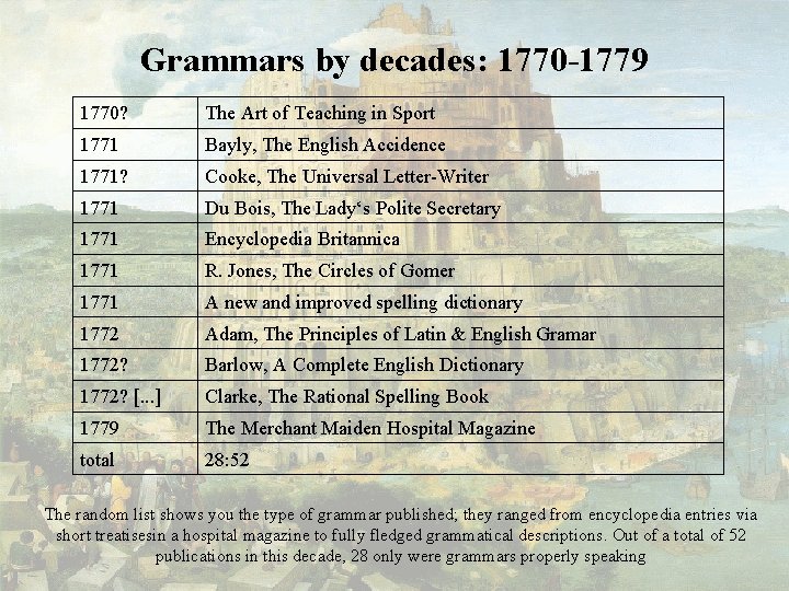 Grammars by decades: 1770 1779 1770? The Art of Teaching in Sport 1771 Bayly,