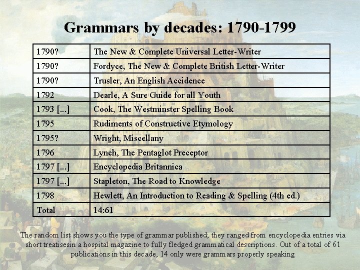 Grammars by decades: 1790 1799 1790? The New & Complete Universal Letter-Writer 1790? Fordyce,