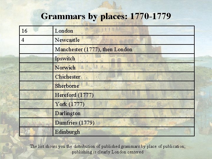 Grammars by places: 1770 1779 16 London 4 Newcastle Manchester (1777), then London Ipswitch