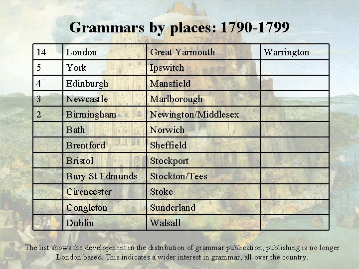 Grammars by places: 1790 1799 14 London Great Yarmouth 5 York Ipswitch 4 Edinburgh