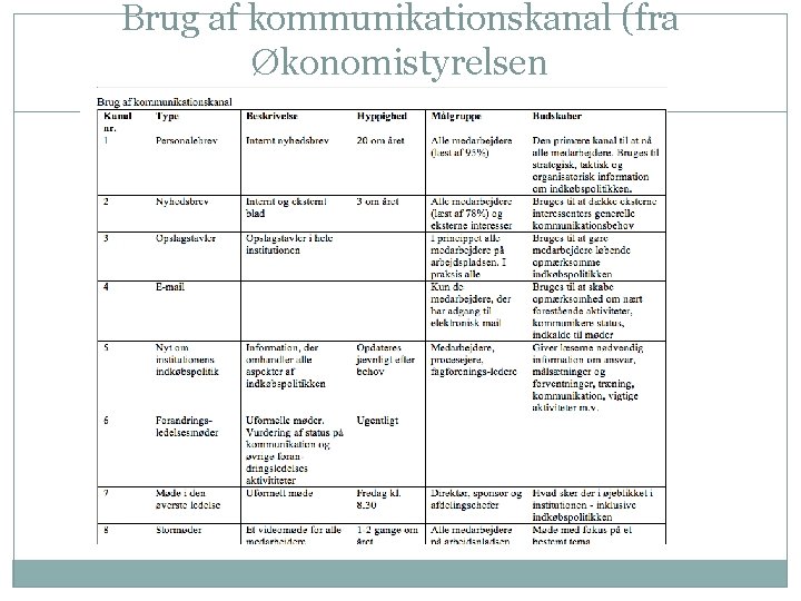 Brug af kommunikationskanal (fra Økonomistyrelsen 