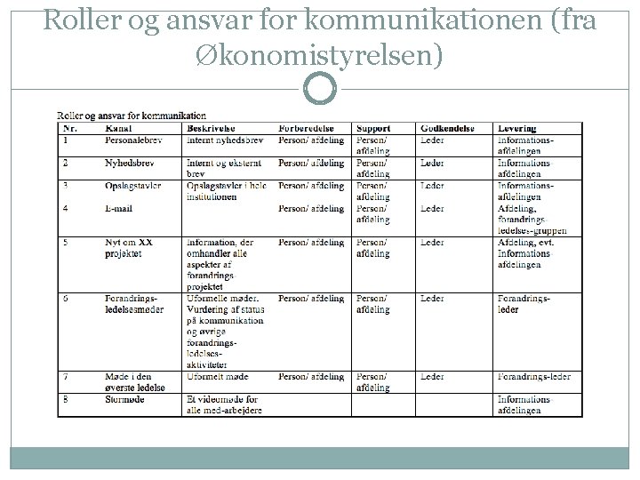 Roller og ansvar for kommunikationen (fra Økonomistyrelsen) 