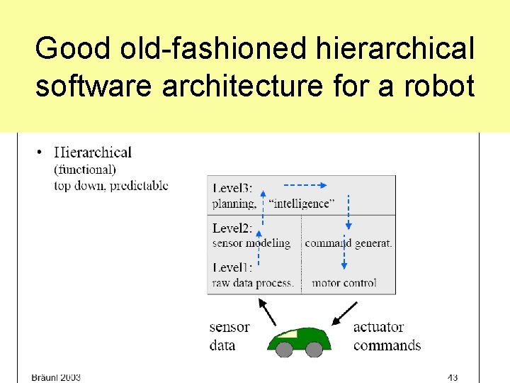 Good old-fashioned hierarchical software architecture for a robot 