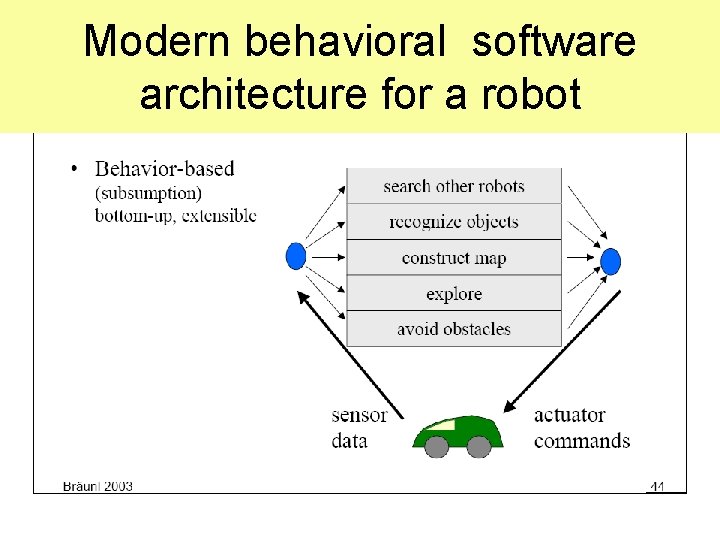 Modern behavioral software architecture for a robot 