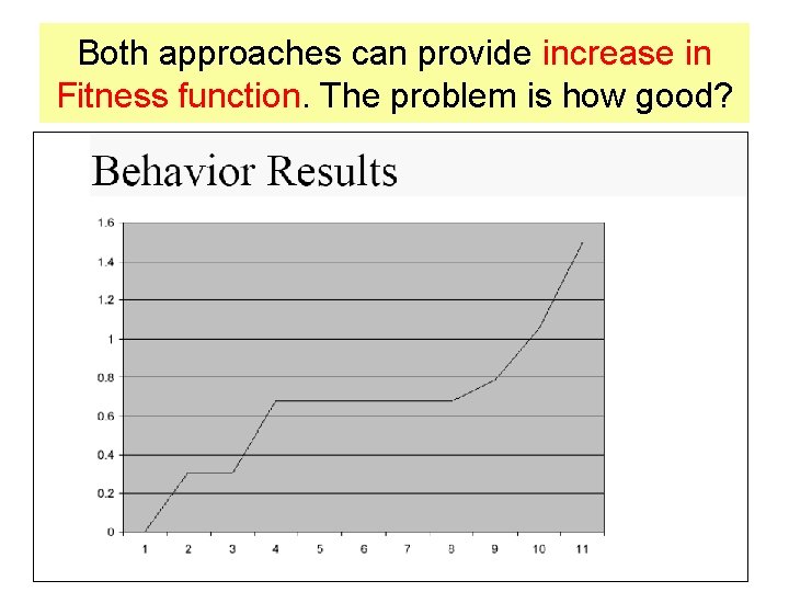 Both approaches can provide increase in Fitness function. The problem is how good? 
