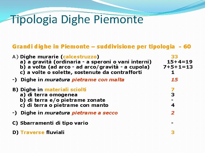 Tipologia Dighe Piemonte Grandi dighe in Piemonte – suddivisione per tipologia - 60 A)