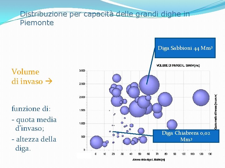 Distribuzione per capacità delle grandi dighe in Piemonte Diga Sabbioni 44 Mm 3 Volume