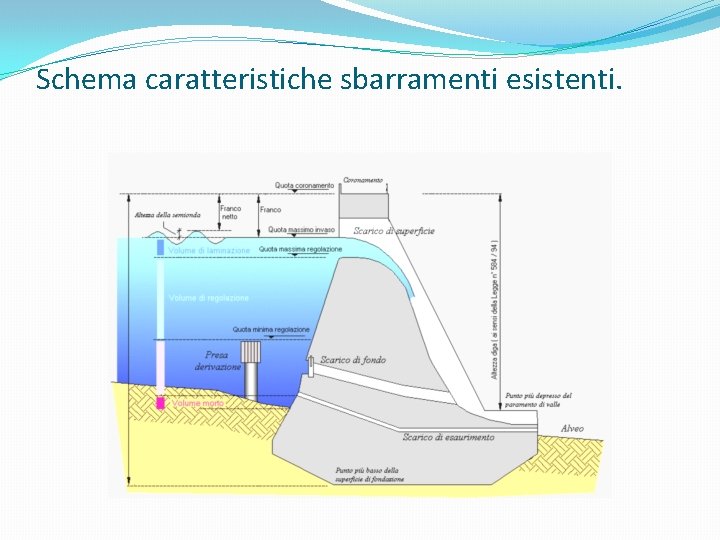 Schema caratteristiche sbarramenti esistenti. 