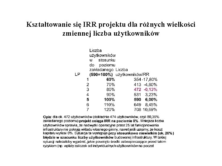 Kształtowanie się IRR projektu dla różnych wielkości zmiennej liczba użytkowników 