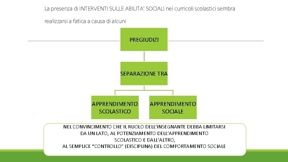 La presenza di INTERVENTI SULLE ABILITA’ SOCIALI nei curricoli scolastici sembra realizzarsi a fatica La presenza di INTERVENTI SULLE ABILITA’ SOCIALI nei curricoli scolastici sembra realizzarsi a fatica