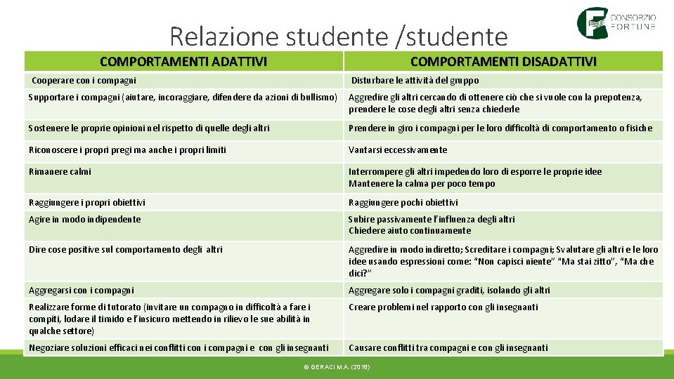 Relazione studente /studente COMPORTAMENTI ADATTIVI COMPORTAMENTI DISADATTIVI Cooperare con i compagni Disturbare le attività Relazione studente /studente COMPORTAMENTI ADATTIVI COMPORTAMENTI DISADATTIVI Cooperare con i compagni Disturbare le attività