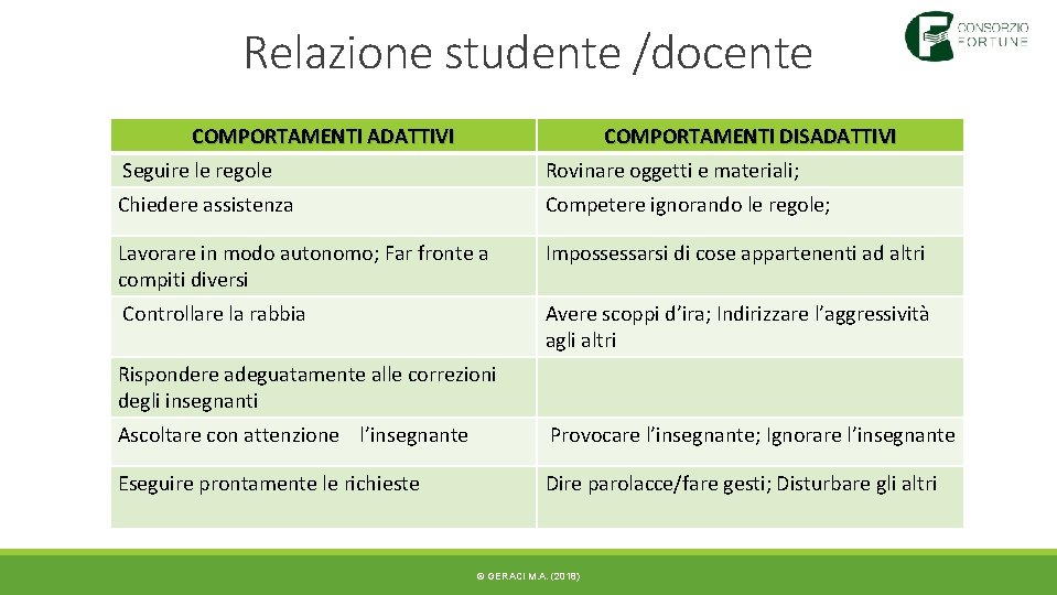 Relazione studente /docente COMPORTAMENTI ADATTIVI COMPORTAMENTI DISADATTIVI Seguire le regole Rovinare oggetti e materiali; Relazione studente /docente COMPORTAMENTI ADATTIVI COMPORTAMENTI DISADATTIVI Seguire le regole Rovinare oggetti e materiali;