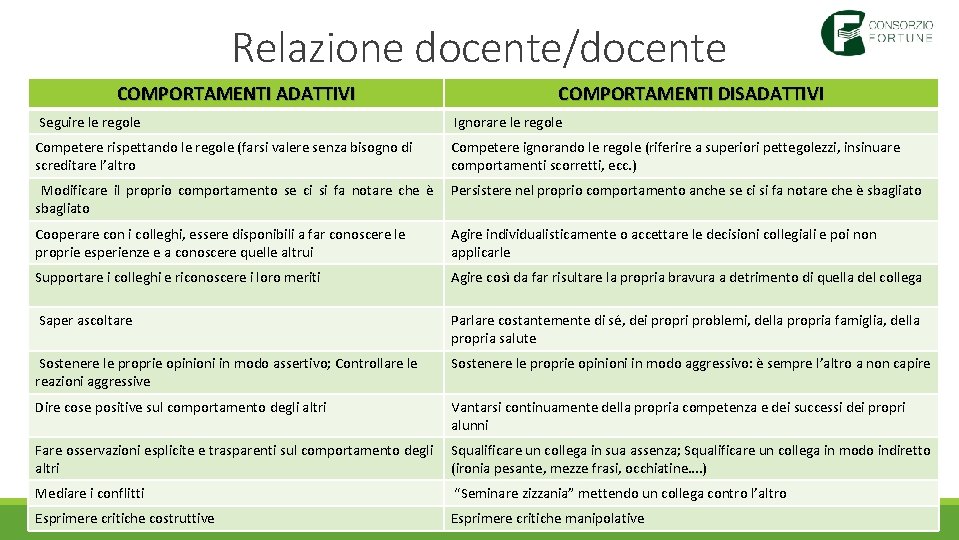 Relazione docente/docente COMPORTAMENTI ADATTIVI COMPORTAMENTI DISADATTIVI Seguire le regole Ignorare le regole Competere rispettando Relazione docente/docente COMPORTAMENTI ADATTIVI COMPORTAMENTI DISADATTIVI Seguire le regole Ignorare le regole Competere rispettando