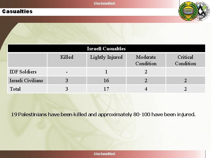 -Unclassified- Casualties Israeli Casualties Killed Lightly Injured Moderate Condition Critical Condition IDF Soldiers -