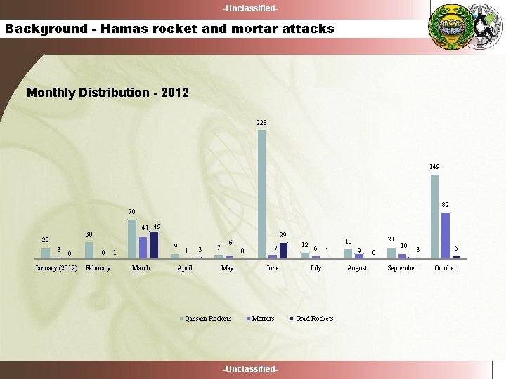 -Unclassified- Background - Hamas rocket and mortar attacks Monthly Distribution - 2012 228 149