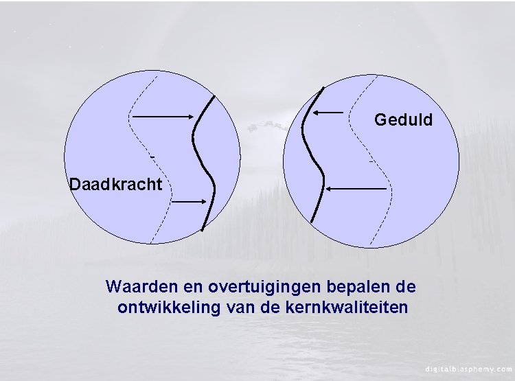 Geduld Daadkracht Waarden en overtuigingen bepalen de ontwikkeling van de kernkwaliteiten 