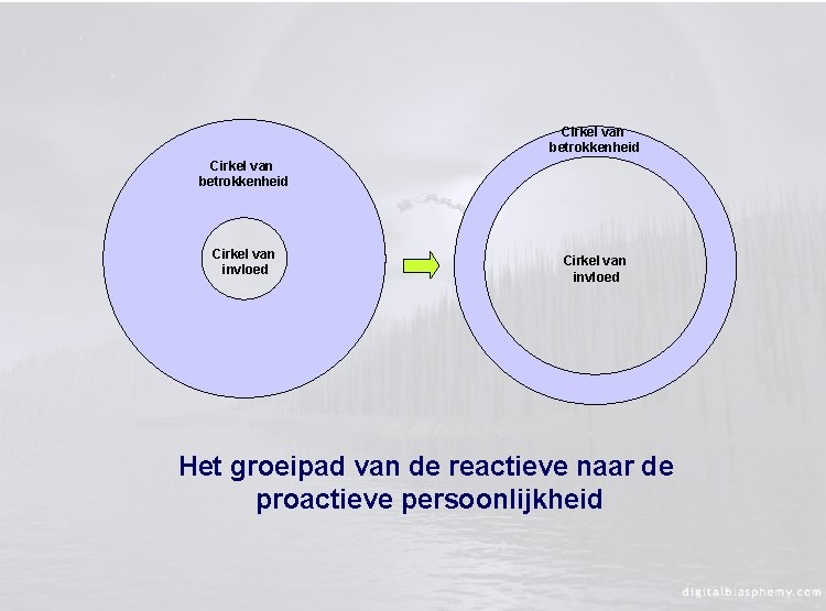 Cirkel van betrokkenheid Cirkel van invloed Het groeipad van de reactieve naar de proactieve