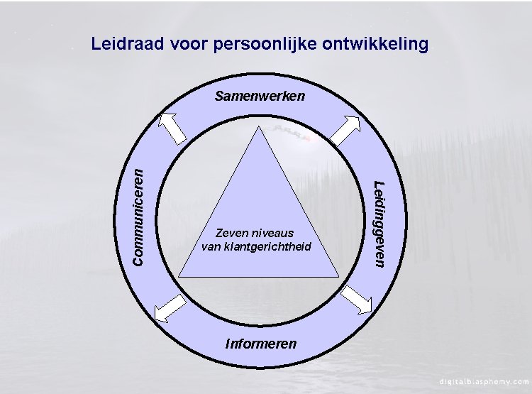 Leidraad voor persoonlijke ontwikkeling Zeven niveaus van klantgerichtheid Informeren Leidinggeven Communiceren Samenwerken 