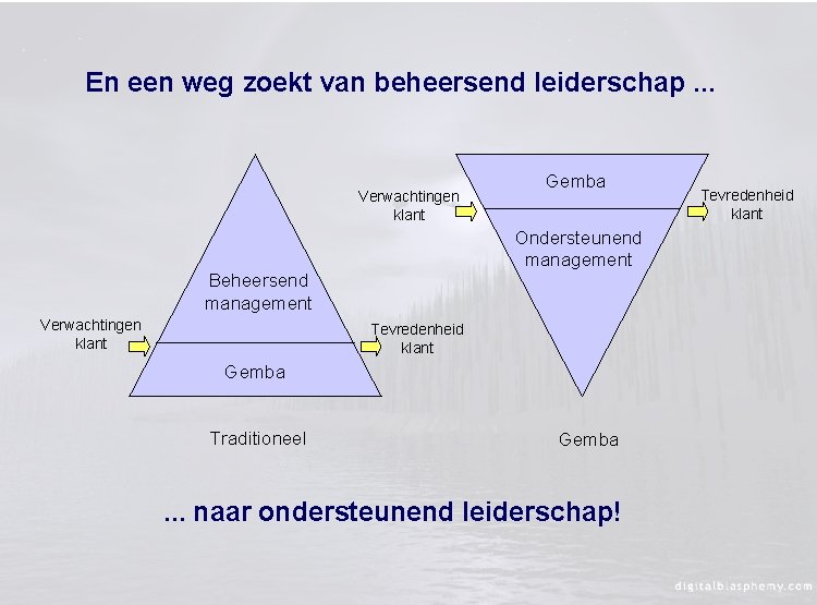 En een weg zoekt van beheersend leiderschap. . . Verwachtingen klant Gemba Ondersteunend management