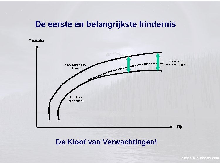 De eerste en belangrijkste hindernis Prestaties Verwachtingen klant Kloof van verwachtingen Feitelijke prestaties Tijd