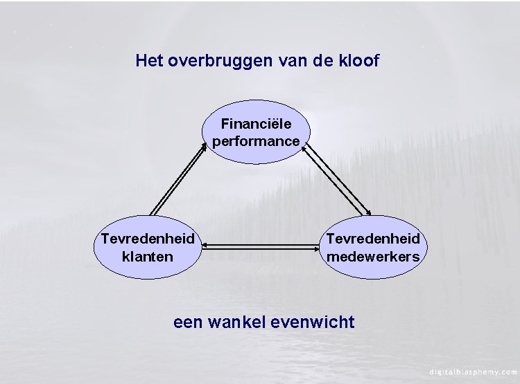 Het overbruggen van de kloof Financiële performance Tevredenheid klanten Tevredenheid medewerkers een wankel evenwicht