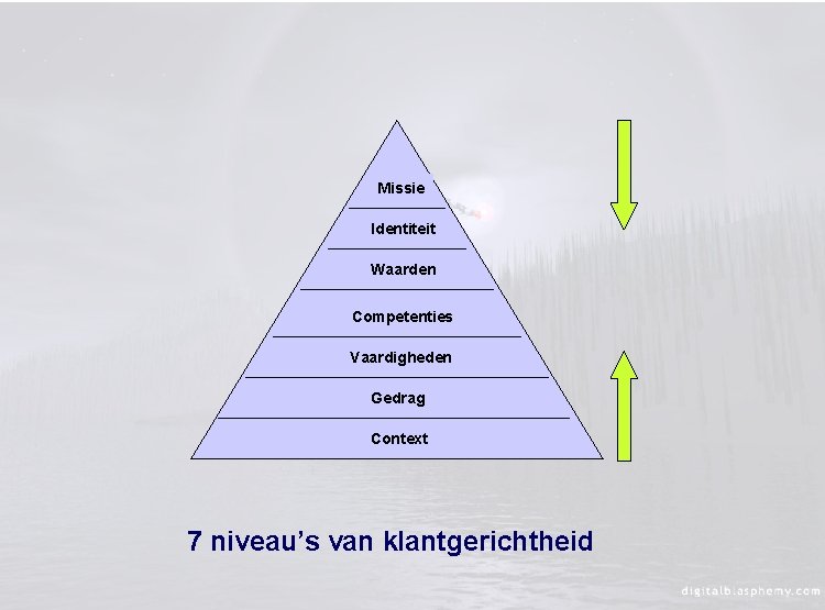 Missie Identiteit Waarden Competenties Vaardigheden Gedrag Context 7 niveau’s van klantgerichtheid 