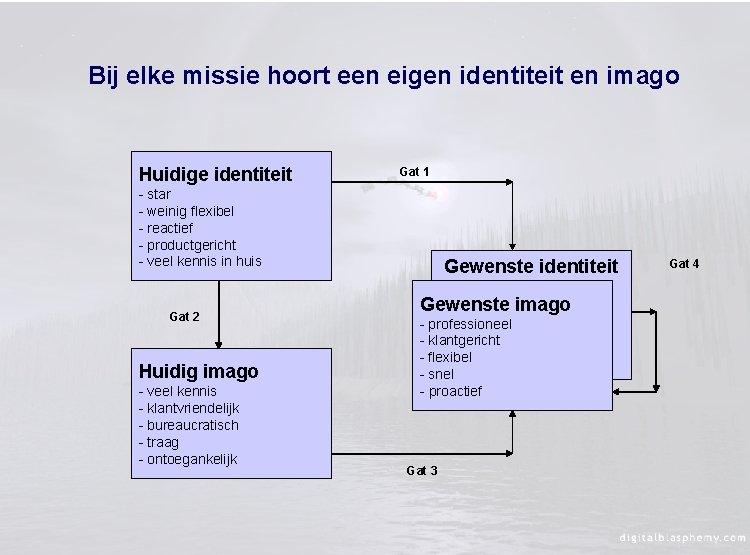 Bij elke missie hoort een eigen identiteit en imago Huidige identiteit Gat 1 -