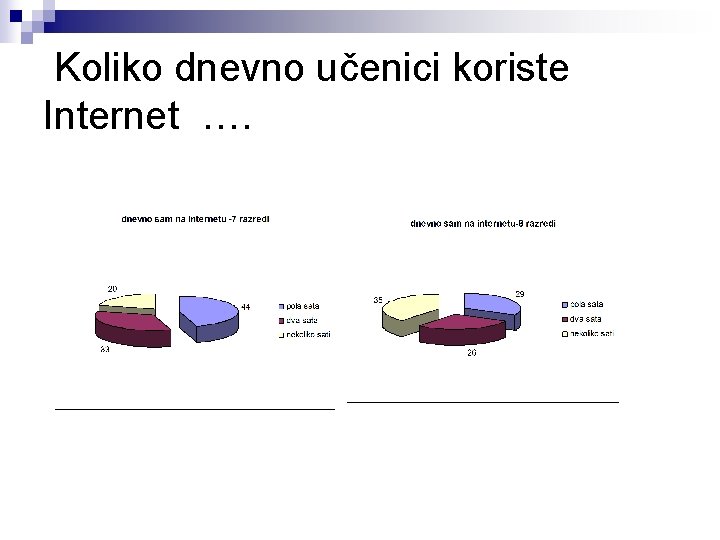 Koliko dnevno učenici koriste Internet …. 