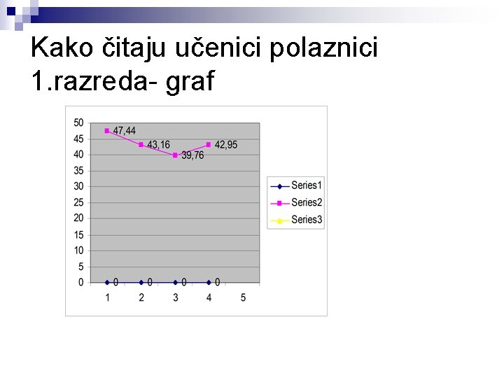 Kako čitaju učenici polaznici 1. razreda- graf 