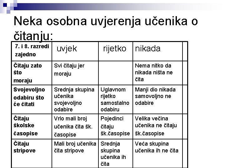 Neka osobna uvjerenja učenika o čitanju: 7. i 8. razredi zajedno uvjek rijetko nikada