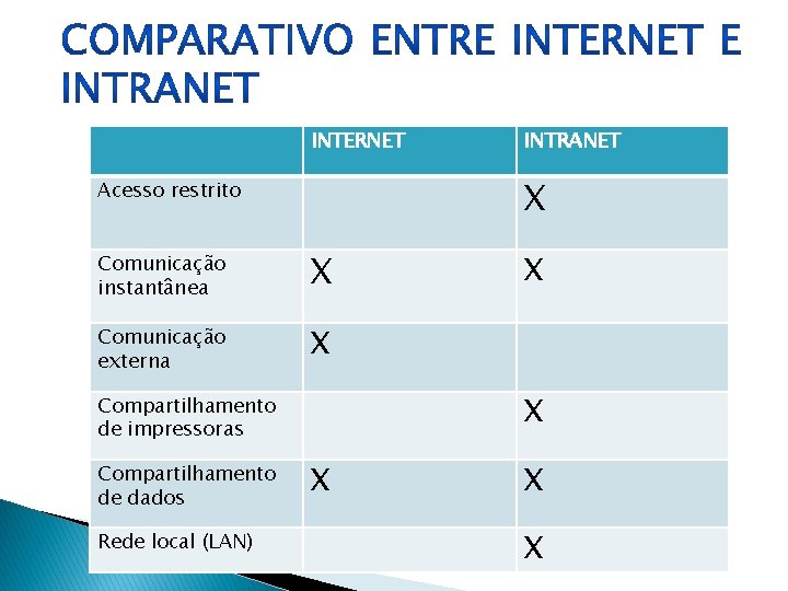 INTERNET X Acesso restrito Comunicação instantânea X Comunicação externa X Rede local (LAN) X
