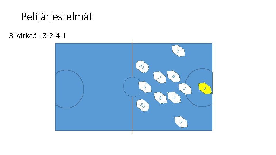 Pelijärjestelmät 3 kärkeä : 3 -2 -4 -1 6 11 7 4 9 2