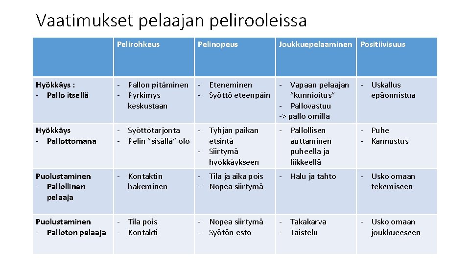 Vaatimukset pelaajan pelirooleissa Pelirohkeus Pelinopeus Joukkuepelaaminen Positiivisuus Hyökkäys : - Pallo itsellä - Pallon