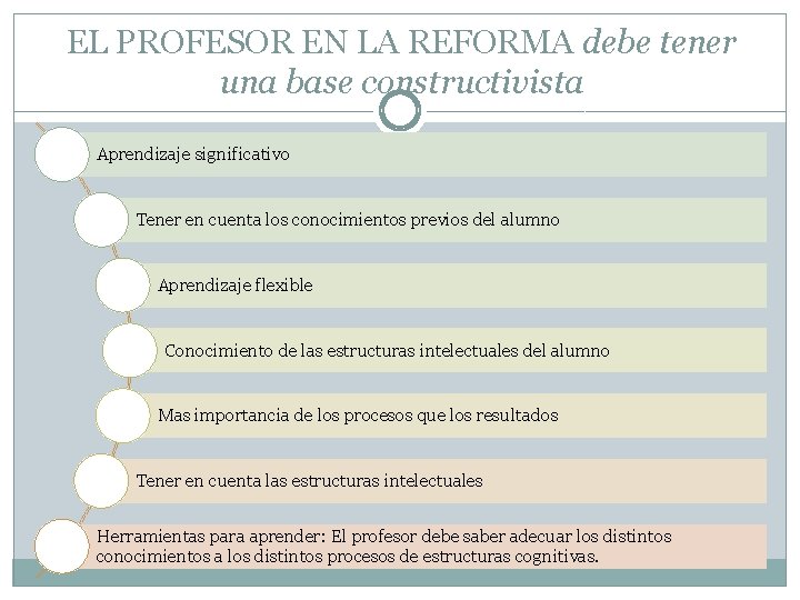 EL PROFESOR EN LA REFORMA debe tener una base constructivista Aprendizaje significativo Tener en