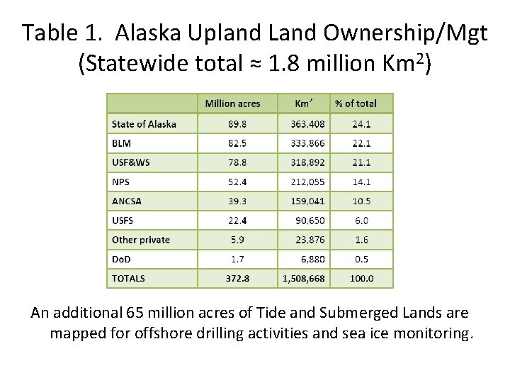 Table 1. Alaska Upland Land Ownership/Mgt (Statewide total ≈ 1. 8 million Km 2)