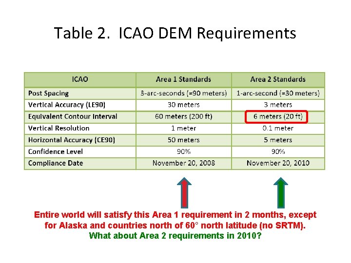 Table 2. ICAO DEM Requirements Entire world will satisfy this Area 1 requirement in