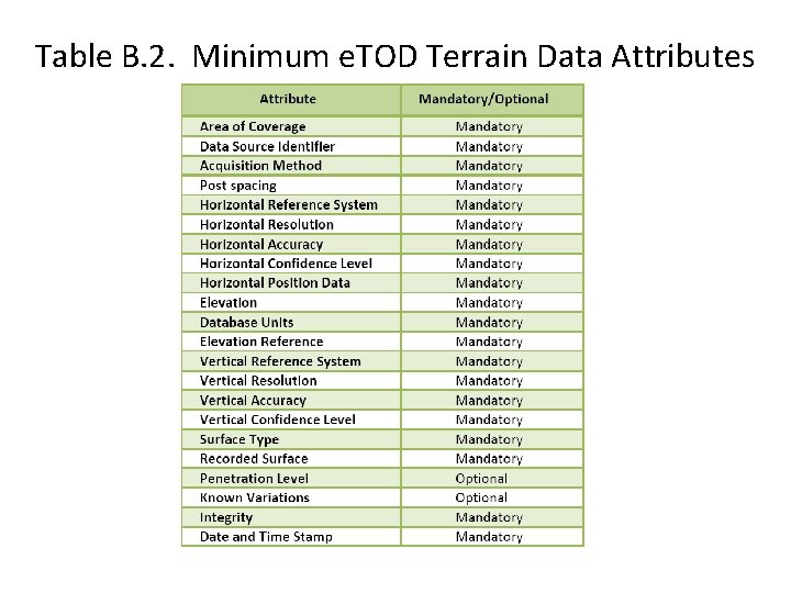 Table B. 2. Minimum e. TOD Terrain Data Attributes 
