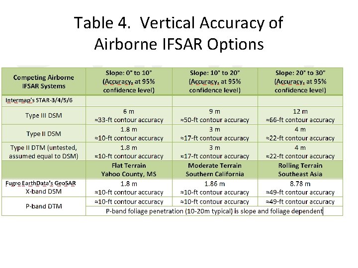 Table 4. Vertical Accuracy of Airborne IFSAR Options 