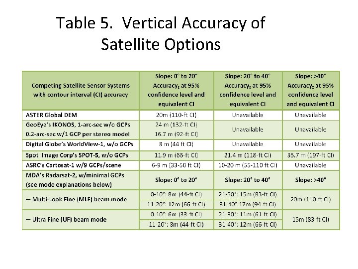 Table 5. Vertical Accuracy of Satellite Options 